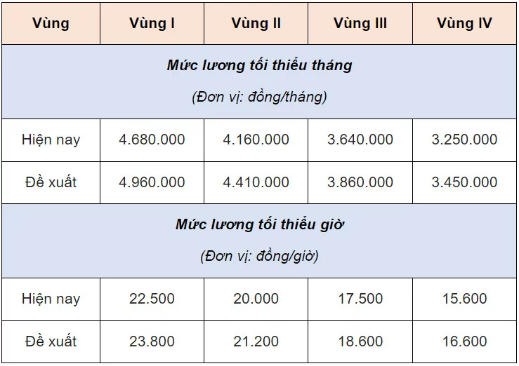 Tăng lương hưu do tăng lương tối thiểu vùng